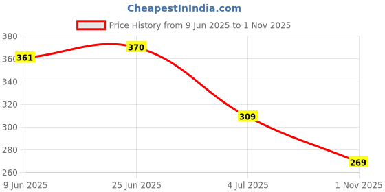 flipkart.com somudee Terry Cotton 300 GSM Hand, Face, Sport Towel Set somudee Price History Graph from 9 Jun 2025 to 1 Nov 2025