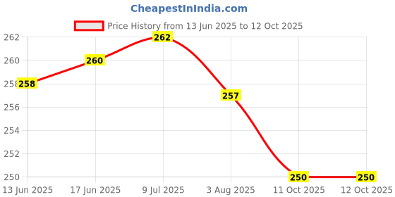 flipkart.com somupr Screen Guard for 9 Android Car Headunit IPS LCD Capacitive Touch Screen car Stereo Steering Control Module HD Screen (Maruti WagonR 2019-22) Price History Graph from 13 Jun 2025 to 11 Oct 2025