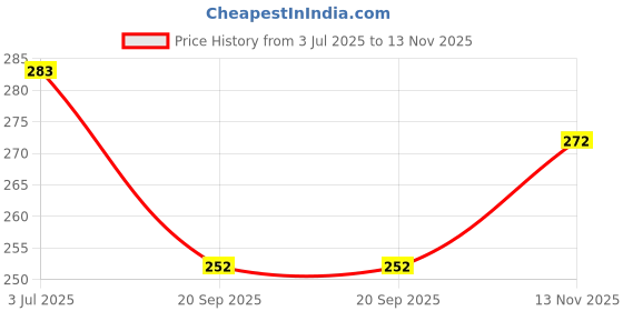 flipkart.com somupr Screen Guard for IKALL N4 Calling Tablet, Supports 4G Sim (7 inchScreen Guard Price History Graph from 3 Jul 2025 to 13 Nov 2025