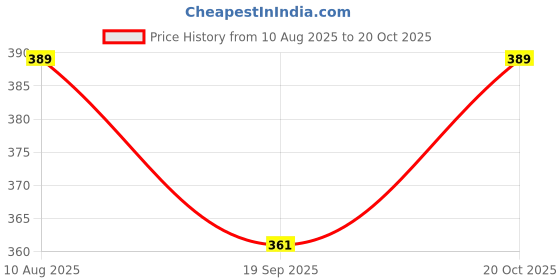 flipkart.com somupr Screen Guard for Lenovo Tab M 10 HD 2nd Gen TB-X306X Price History Graph from 10 Aug 2025 to 20 Oct 2025