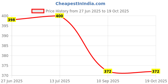 flipkart.com somupr Screen Guard for Lenovo Tablet M10 ,2nd Gen HD , TB- X306 X (10.1 inch) Price History Graph from 27 Jun 2025 to 19 Oct 2025