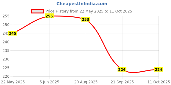 flipkart.com somupr Screen Guard for Samsung Galaxy Tab A 8.0 Tablet (Sm- T290) (2019) Price History Graph from 22 May 2025 to 11 Oct 2025