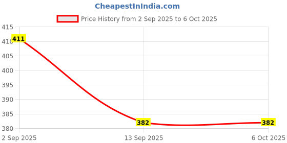 flipkart.com somupr Screen Guard for Samsung Galaxy Tab S10 Plus 12.4 inch Price History Graph from 2 Sep 2025 to 6 Oct 2025