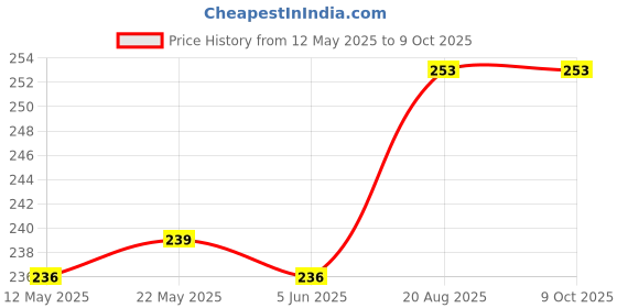 flipkart.com somupr Screen Guard for Samsung Tab A 8.0 Tablet (Sm-T295) 2019 Price History Graph from 12 May 2025 to 9 Oct 2025