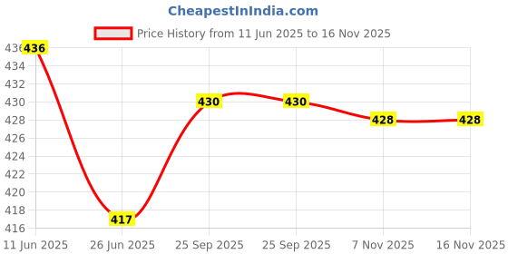 flipkart.com somvati Woven, Self Design, Embellished Kanjivaram Art Silk, Jacquard Saree somvati Price History Graph from 11 Jun 2025 to 16 Nov 2025