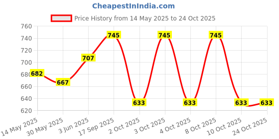 flipkart.com baby forest Somya Nikhaar Baby Loi Ubtan Natural & Organic For Newborn Skin Hair Removal baby forest Price History Graph from 14 May 2025 to 23 Oct 2025