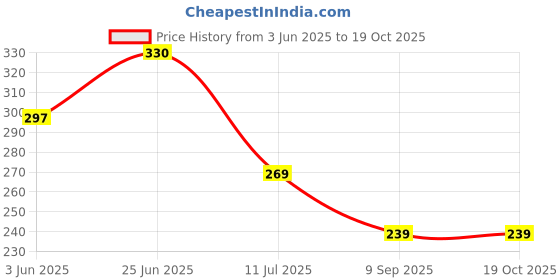 flipkart.com SOMYA Zircon Sterling Silver Nose Stud Price History Graph from 3 Jun 2025 to 19 Oct 2025