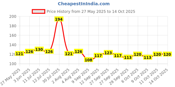 flipkart.com somyacreations Men Self Design, Solid Peds/Footie/No-Show somyacreations Price History Graph from 27 May 2025 to 11 Oct 2025