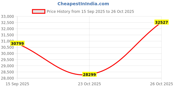 flipkart.com sona art & crafts Solid Wood Semi-Open Book Shelf sona art & crafts Price History Graph from 15 Sep 2025 to 26 Oct 2025