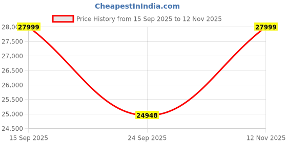 flipkart.com sona art & crafts Solid Wood Semi-Open Book Shelf sona art & crafts Price History Graph from 15 Sep 2025 to 12 Nov 2025