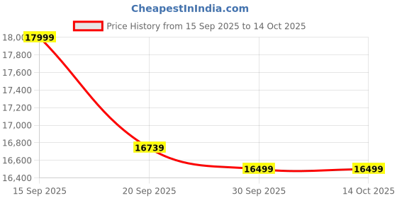 flipkart.com sona art & crafts Solid Wood Semi-Open Book Shelf sona art & crafts Price History Graph from 15 Sep 2025 to 14 Oct 2025