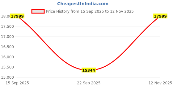 flipkart.com sona art & crafts Solid Wood Semi-Open Book Shelf sona art & crafts Price History Graph from 15 Sep 2025 to 12 Nov 2025
