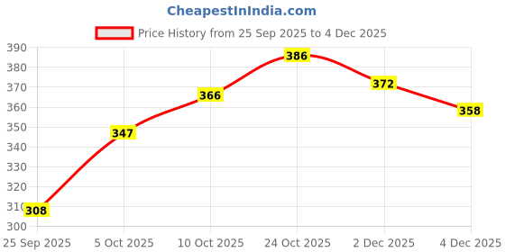 flipkart.com sona by perfecto Women Full Coverage Non Padded Bra sona by perfecto Price History Graph from 25 Sep 2025 to 4 Dec 2025