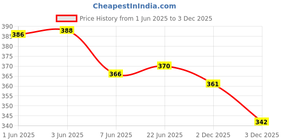 flipkart.com sona by perfecto Women Minimizer Non Padded Bra sona by perfecto Price History Graph from 1 Jun 2025 to 3 Dec 2025