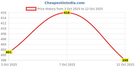 flipkart.com sona by sona Women Full Coverage Non Padded Bra sona by sona Price History Graph from 3 Oct 2025 to 12 Oct 2025