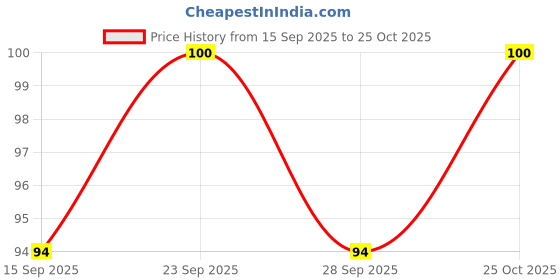 flipkart.com sona pets world Sona Pet's World Bird Cage Feeder Drinker Cups for Any Bottle (pack of 3) Caged Bird Feeder sona pets world Price History Graph from 15 Sep 2025 to 25 Oct 2025