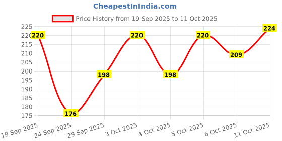 flipkart.com sona Solid Women Black Cycling Shorts sona Price History Graph from 19 Sep 2025 to 11 Oct 2025