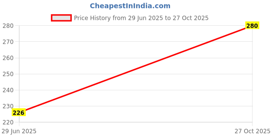 flipkart.com sona Women Full Coverage Non Padded Bra sona Price History Graph from 29 Jun 2025 to 27 Oct 2025