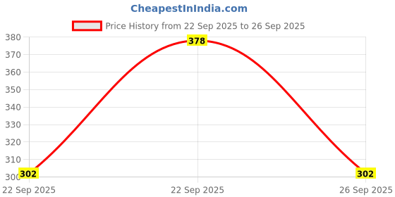 flipkart.com sona Women Full Coverage Non Padded Bra sona Price History Graph from 22 Sep 2025 to 26 Sep 2025