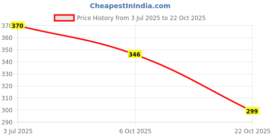 flipkart.com sona Women Maternity/Nursing Non Padded Bra sona Price History Graph from 3 Jul 2025 to 22 Oct 2025