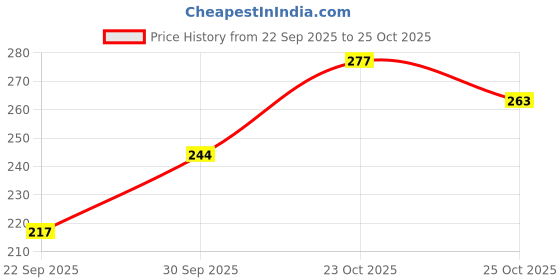 flipkart.com sona Women White Chemise sona Price History Graph from 22 Sep 2025 to 25 Oct 2025