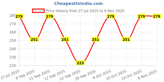 flipkart.com Sonai Women Bloomer Price History Graph from 27 Jul 2025 to 6 Nov 2025