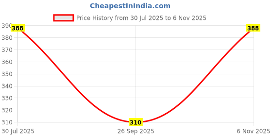 flipkart.com Sonai Women Bloomer Price History Graph from 30 Jul 2025 to 6 Nov 2025