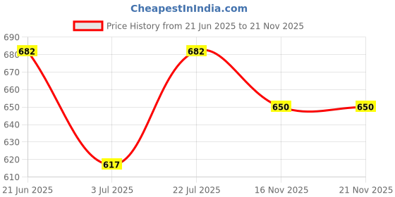 flipkart.com sonaki Pack of 6 Bone China Bone China Tea Cups/Coffee Mugs with Real Gold Print sonaki Price History Graph from 21 Jun 2025 to 21 Nov 2025