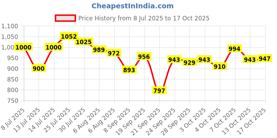 flipkart.com sonaki SOU10DP-6 Plate Dinner Plate sonaki Price History Graph from 8 Jul 2025 to 17 Oct 2025
