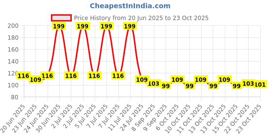 flipkart.com citycart sonal Invisible Waterproof Glue Clear Concrte PaInt No Leak Adhesive Glue citycart Price History Graph from 20 Jun 2025 to 23 Oct 2025