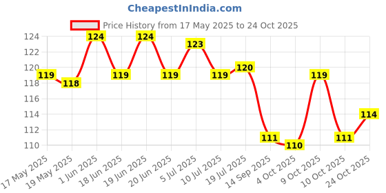 flipkart.com newsparsh sonal Invisible Waterproof Glue Clear Concrte PaInt No Leak Adhesive Glue newsparsh Price History Graph from 17 May 2025 to 24 Oct 2025