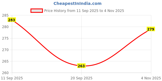 flipkart.com Sonal MINI SPEAKER 5 W Bluetooth Speaker Price History Graph from 11 Sep 2025 to 4 Nov 2025