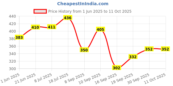 flipkart.com sonal - Small Medical First Aid Box First Aid Kit sonal Price History Graph from 1 Jun 2025 to 11 Oct 2025