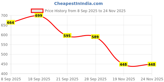 flipkart.com sonal soft toys Combo Soft Toy persian cat and Rattel Ball 12cm - 30 cm sonal soft toys Price History Graph from 8 Sep 2025 to 24 Nov 2025