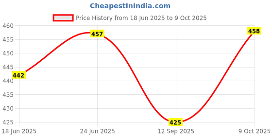 flipkart.com sonal Tray Serving Set sonal Price History Graph from 18 Jun 2025 to 9 Oct 2025