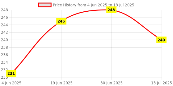 flipkart.com SONALEX 0.01 Gram to 200 Gram Weighing Display Units in G ,OZ ,TL ,CT Weighing Scale Price History Graph from 4 Jun 2025 to 13 Jul 2025