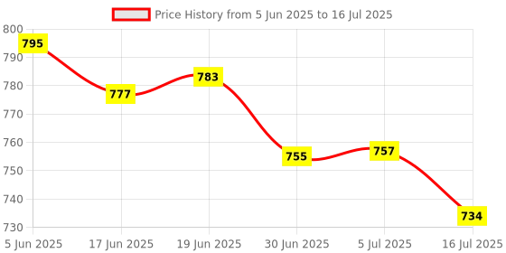 flipkart.com SONALEX 10Kg Digital Kitchen Weight Scale Kata LCD Display vajan kata weight machine Weighing Scale Price History Graph from 5 Jun 2025 to 16 Jul 2025