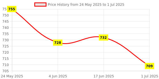 flipkart.com SONALEX 10kg Electronic Digital mini Weight Machine Weighing Scale Price History Graph from 24 May 2025 to 1 Jul 2025