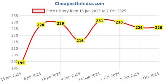 flipkart.com SONALEX 10kg Weight Scale Machine Multipurpose Electronic Weight Scale SF 400 Weighing Scale Price History Graph from 15 Jun 2025 to 7 Oct 2025