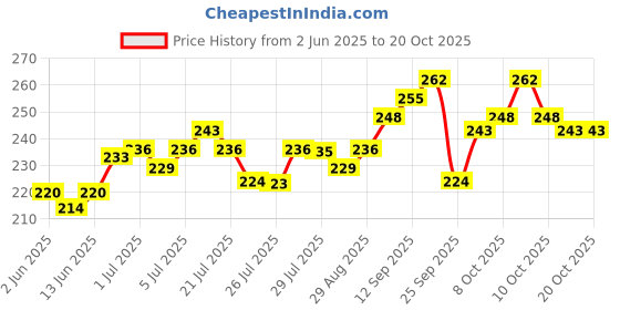 flipkart.com SONALEX 200 gm weight machine for jewellery gold chem kitchen weighing machine Weighing Scale Price History Graph from 2 Jun 2025 to 17 Oct 2025