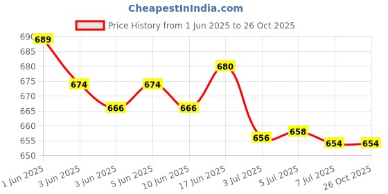 flipkart.com SONALEX 200 kg weight machine for luggage LPG stations Poultry Farms Scrapyards Airports Weighing Scale Price History Graph from 1 Jun 2025 to 26 Oct 2025