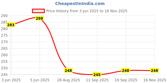 flipkart.com SONALEX 200gm Mini Pocket Gold Chem jewellery Kitchen Weight Scale Weighing Scale Price History Graph from 3 Jun 2025 to 16 Nov 2025