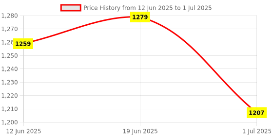 flipkart.com SONALEX 30kg Weighing scale electric compact Scale with LED display both side Weighing Scale Price History Graph from 12 Jun 2025 to 1 Jul 2025