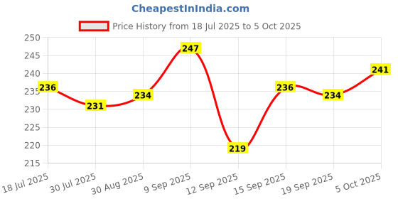flipkart.com SONALEX Auto Calibration 200gm Weighing Machine 0.01 to 200 G (Assorted Colour) Weighing Scale Price History Graph from 18 Jul 2025 to 5 Oct 2025