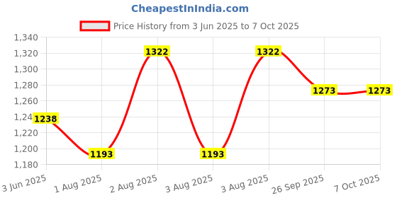 flipkart.com SONALEX Balancia Electric Compact Scale 30kg (BLACK) Weighing Scale Price History Graph from 3 Jun 2025 to 7 Oct 2025