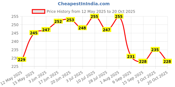 flipkart.com SONALEX Digital electronic weight machine 10 kg for shop vajan kata Weighing Scale Price History Graph from 12 May 2025 to 20 Oct 2025