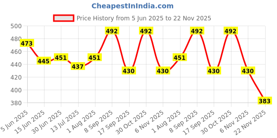 flipkart.com SONALEX Digital Jewellery Weighing Scale Gold Silver Ornaments Weight Measuring Machine Weighing Scale Price History Graph from 5 Jun 2025 to 22 Nov 2025