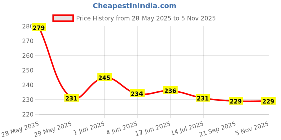 flipkart.com SONALEX Digital Kitchen Weight Machine 10kg with Backlit Display measuring Weighing Scale Price History Graph from 28 May 2025 to 3 Nov 2025