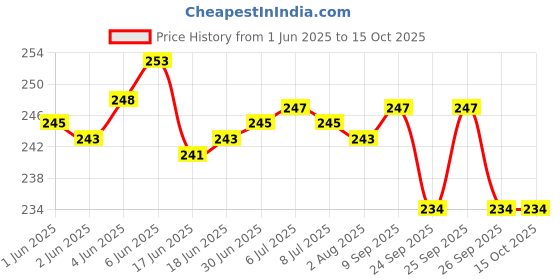 flipkart.com SONALEX Electronic Digital 1Gram-10 Kg Weight Scale Lcd Kitchen Weight Scale Machine Weighing Scale Price History Graph from 1 Jun 2025 to 15 Oct 2025
