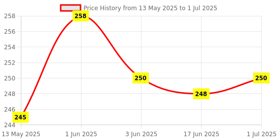 flipkart.com SONALEX electronic weight machine 10 kg for shop LCD Display (White) Weighing Scale Price History Graph from 13 May 2025 to 1 Jul 2025